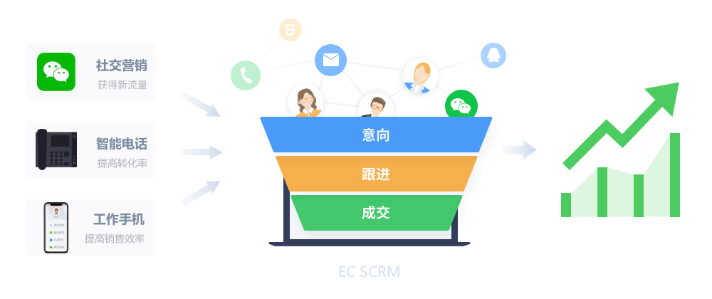 EC SCRM 解决方案